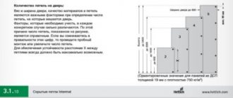 Сколько петель на дверь шкафа?