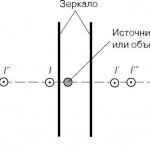 Theoretical basis of the infinity mirror