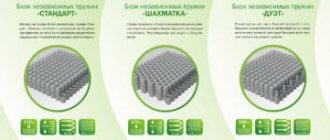 Types of mattresses with spring blocks